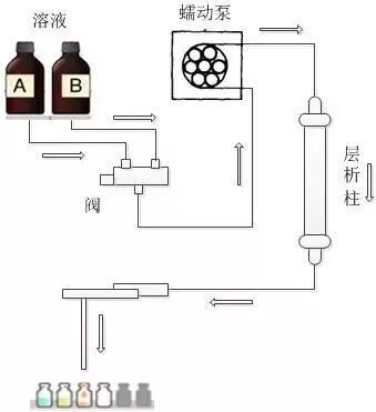 蠕動泵連接在層析柱